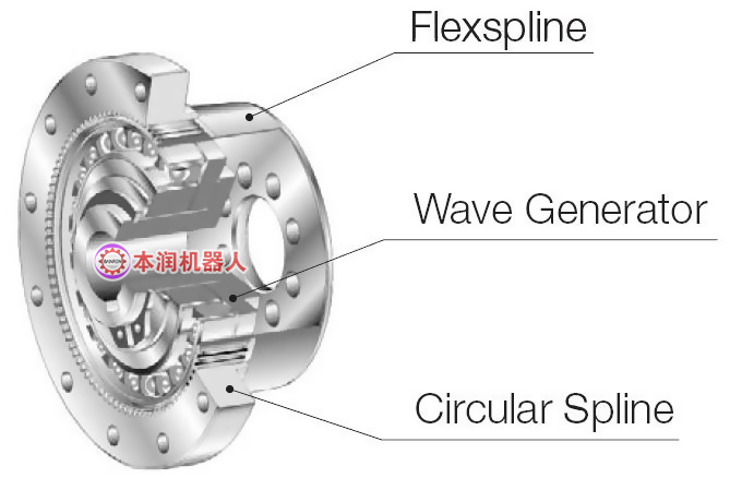 工业机器人核心组件谐波齿轮减速器原理简图