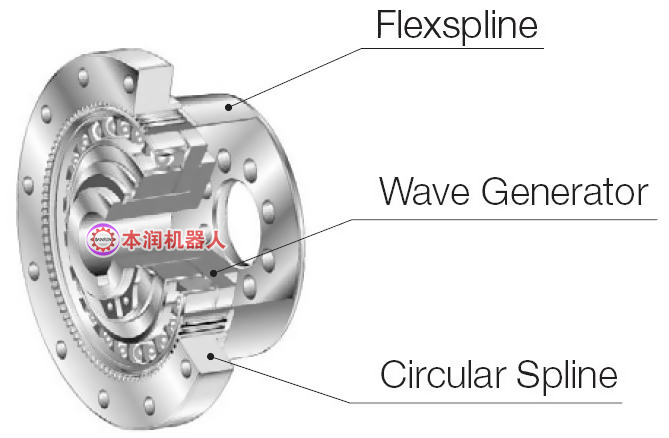 谐波减速机的减速原理，谐波减速机的传动特点