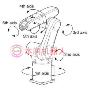 六轴机器人是哪六个轴?