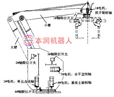 自动码垛机器人