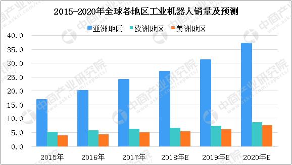 你猜2018全球工业机器人预测销量多少台？