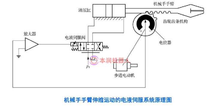 如何选用合适的工业机器人驱动系统？