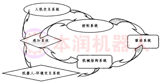 工业机器人由几部分组成？