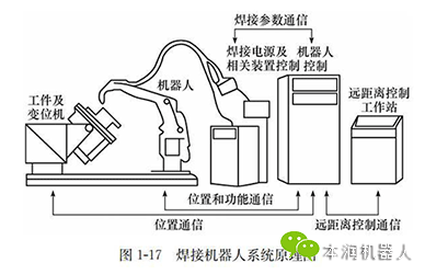 焊接机器人原理是什么？