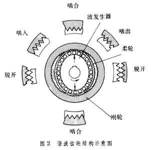 谐波减速器有什么缺点？