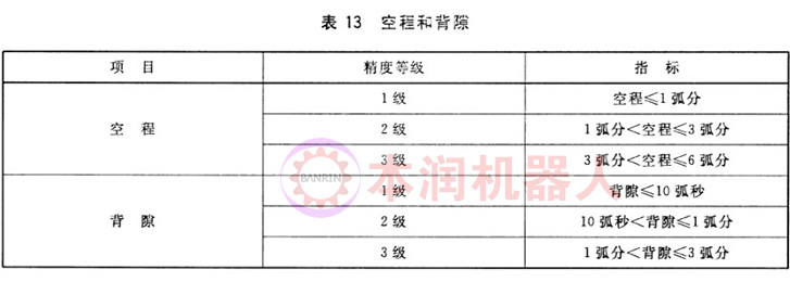 谐波减速器的背隙与精度什么关系？